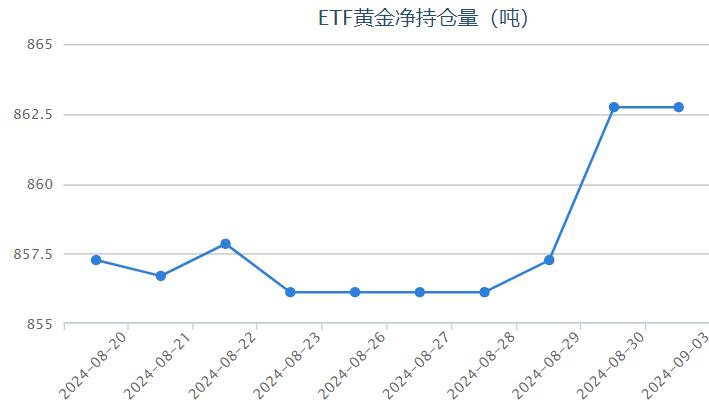 【黄金etf持仓量】9月3日黄金ETF与上一交易日保持不变