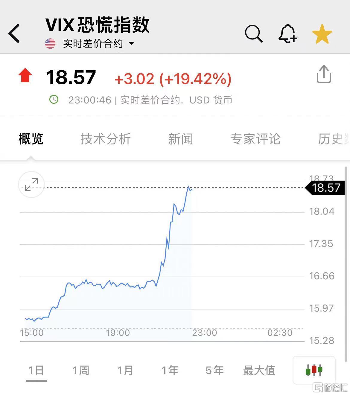 美国8月ISM制造业PMI不及预期！美股大跌，英伟达重挫7%，VIX指数狂飙19%