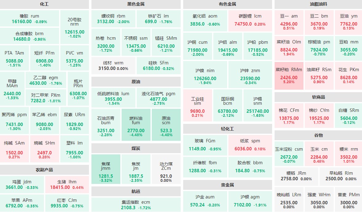 9月4日早盘：菜籽粕主力涨逾5%  燃料油、原油跌逾4%