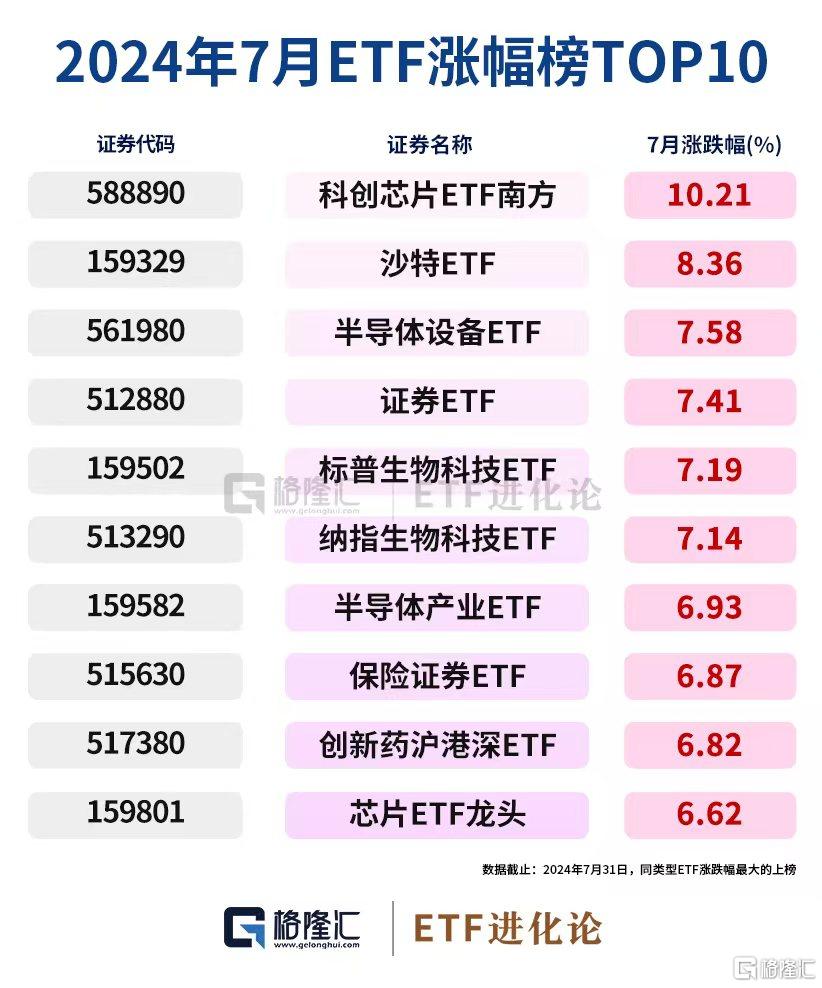 医药板块全天强势，医疗ETF龙头、医疗ETF和医疗产业ETF涨1%