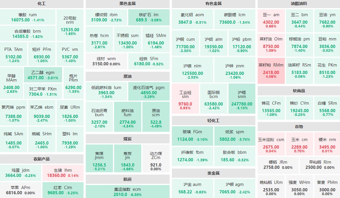 9月4日收盘：集运指数主力跌逾6%  菜籽粕主力涨近5%