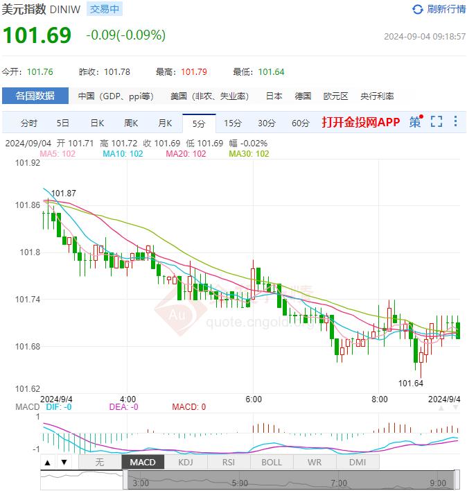 9月4日汇市早评：美国8月ISM制造业PMI低于预期 英镑/美元继续看跌