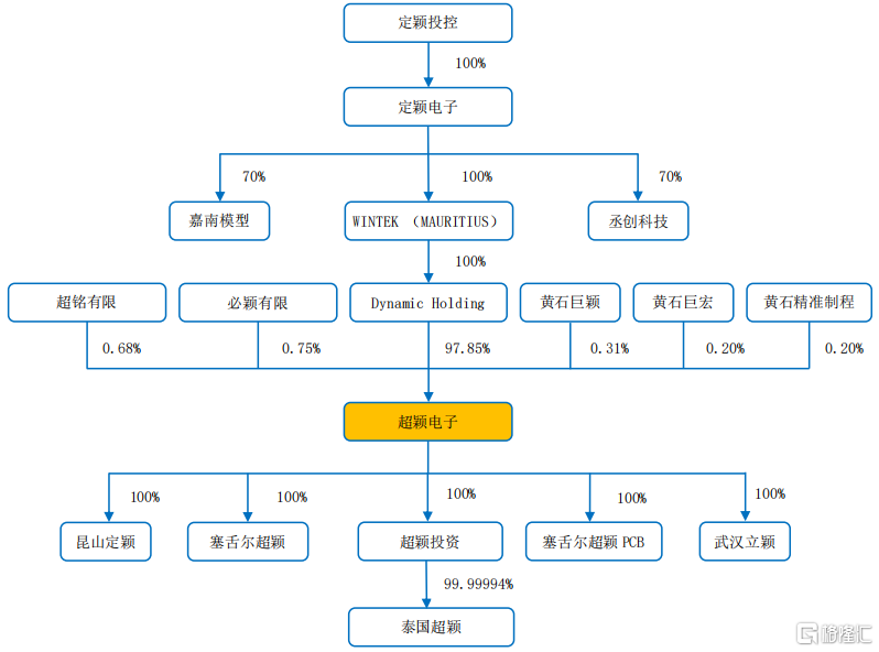 聚焦汽车电子PCB，外销占比超8成，超颖电子冲刺IPO！