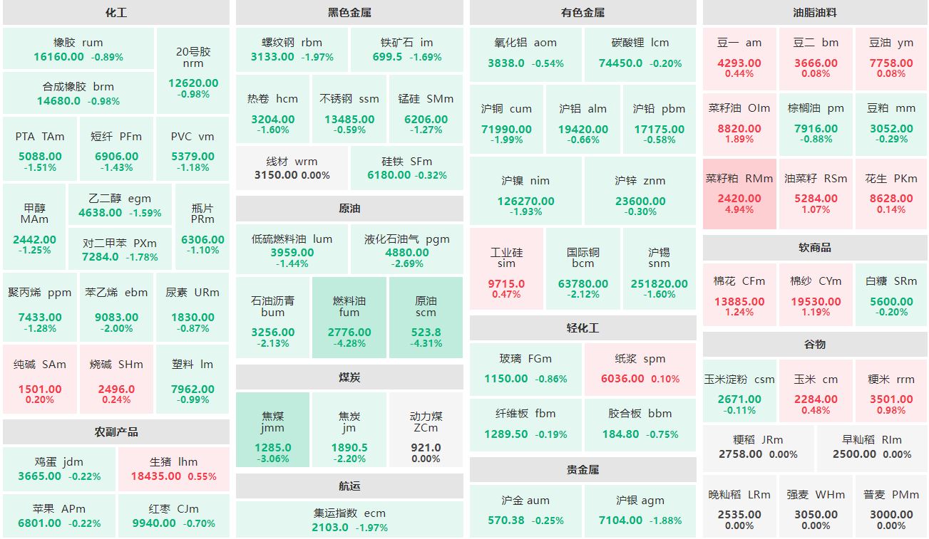 早盘：菜籽粕主力涨逾4% 燃料油、原油主力跌逾4%