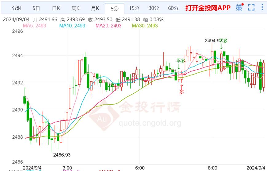 金投财经早知道：美国就业增长正在放缓 黄金短线调整非弱势