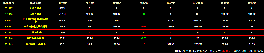 2024年9月5日钱币邮票交易行情：总成交量为2590232件