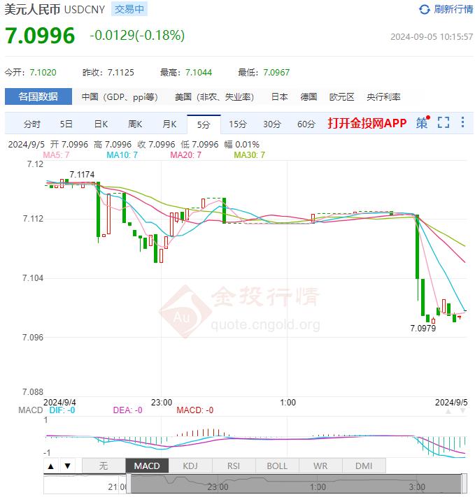 9月5日人民币对美元中间价报7.0989 较前一交易日上调159个基点