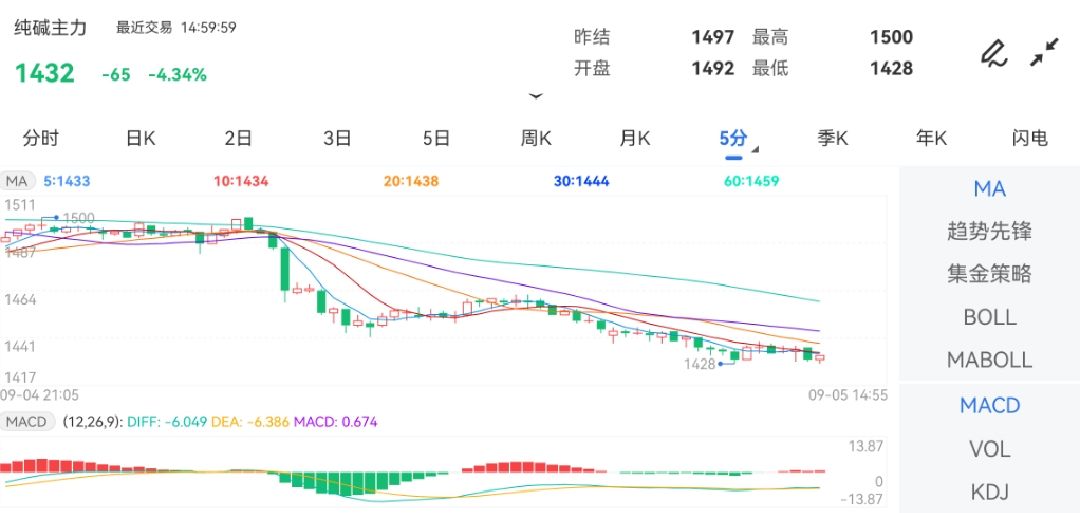 9月5日期货软件走势图综述：纯碱期货主力下跌4.34%