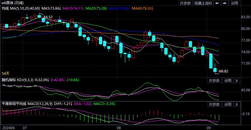 2024年9月5日原油价格走势分析