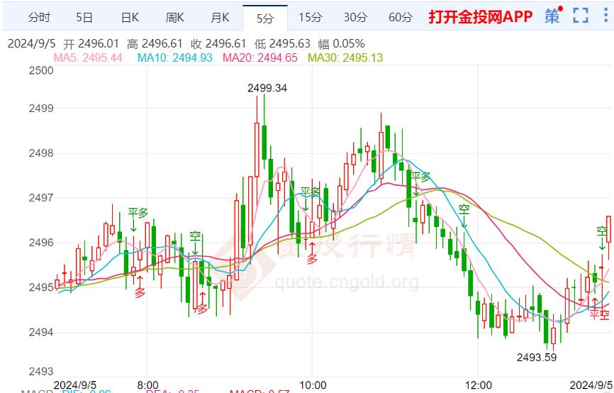 美国劳动力市场进一步放缓 黄金缺乏方向