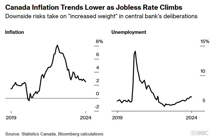 连续3次降息25基点！加拿大央行暗示将进一步宽松