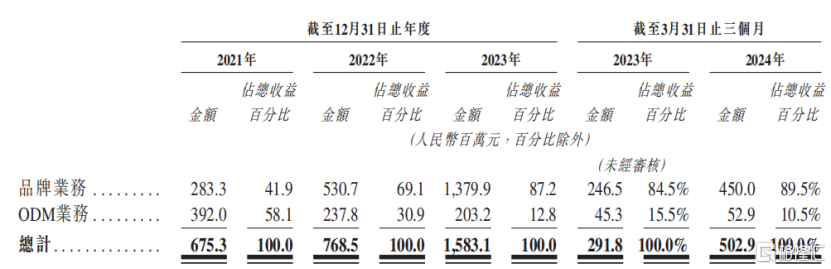 这个IPO，始于17年前的一家代工厂...