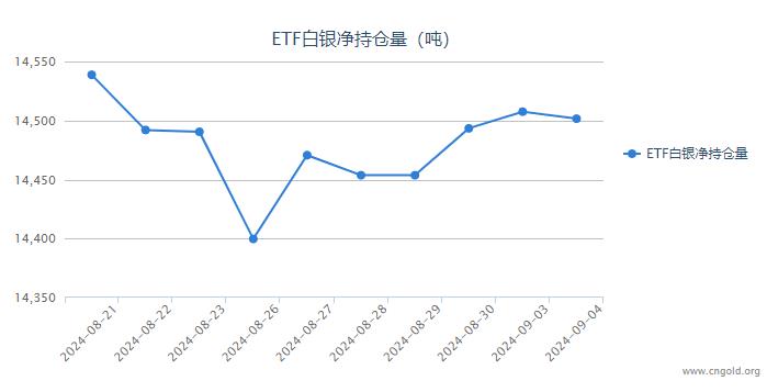 【白银etf持仓量】9月4日白银ETF较上一日减持6.02吨