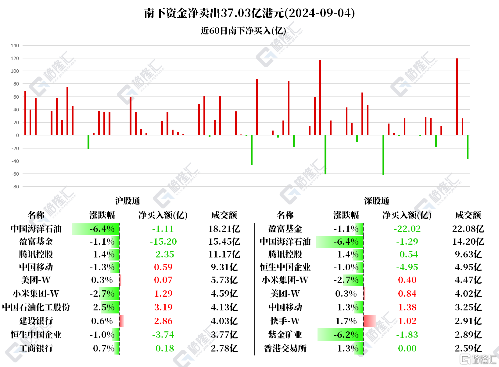 资金动向 | 北水抛售腾讯近3亿港元，加仓中石化、建行、中移动