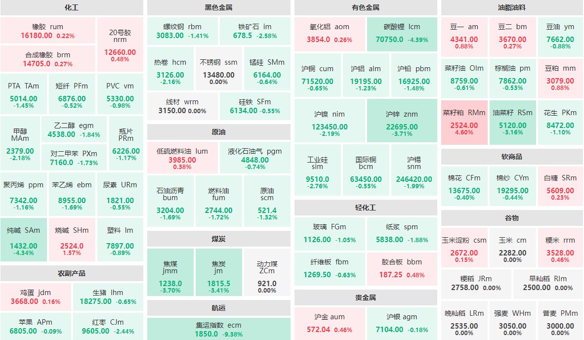 9月5日收盘：集运指数主力跌逾9%  菜籽粕主力涨逾4%