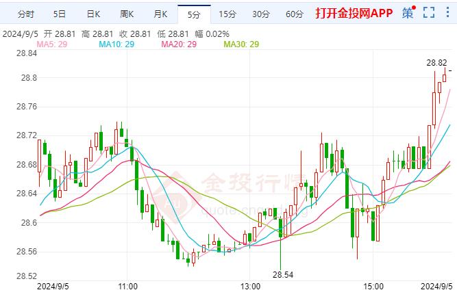 COMEX白银日内持涨 本周交易偏向传统避险 