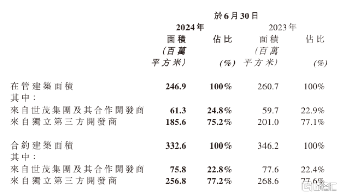 世茂服务(00873.HK)：夯实高品质服务根基，坚持有质量的规模增长