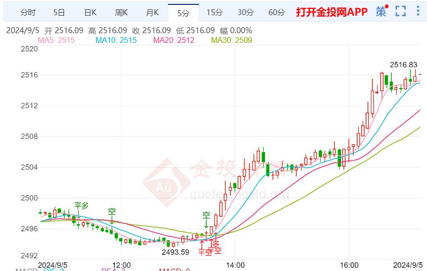 美国职位空缺数降低 金价日内震荡上行