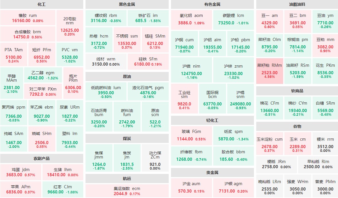 9月5日早盘：菜籽粕主力涨逾4%  焦炭、甲醇跌逾2%