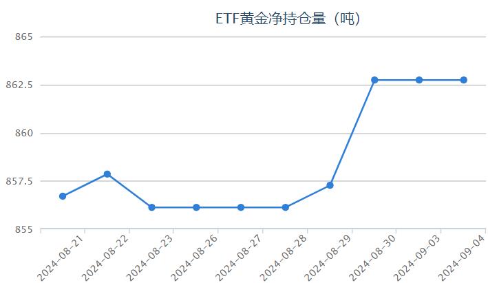 【黄金etf持仓量】9月4日黄金ETF与上一交易日保持不变