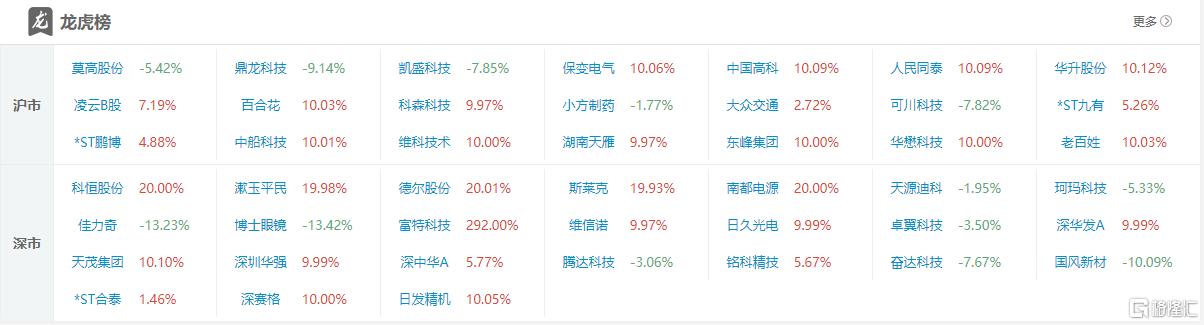 龙虎榜 | “固态电池”爆发！2游资抢筹南都电源，消闲派上榜8连板科森科技