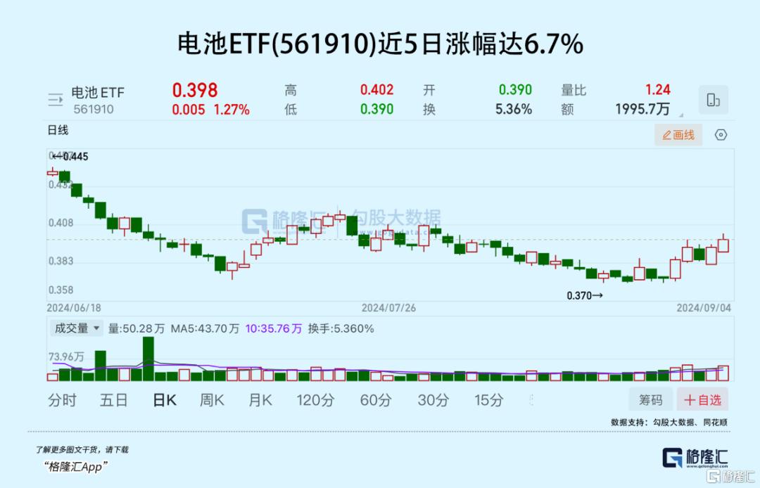 连续大涨！这个板块强势吸金