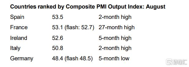 “奥运效应”提振！欧元区8月PMI连续六月超荣枯线，但难掩经济疲软态势？