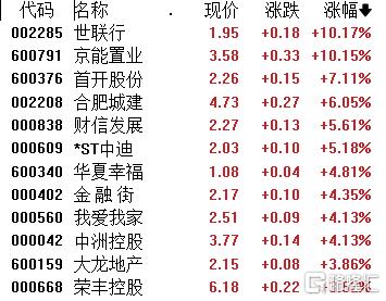 “降利率”呼声渐高！地产板块再度升温，期待“金九”旺季