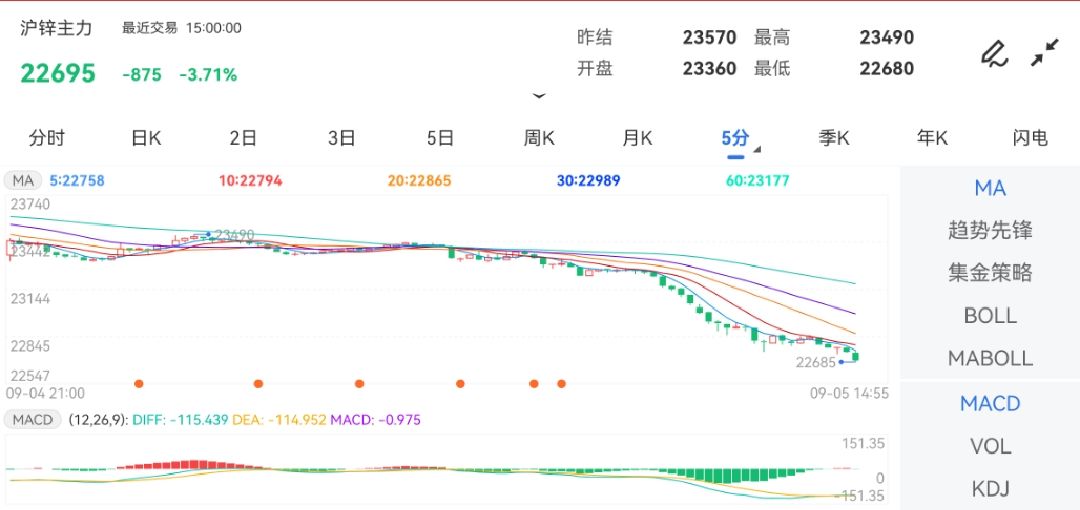 9月5日期货软件走势图综述：沪锌期货主力下跌3.71%