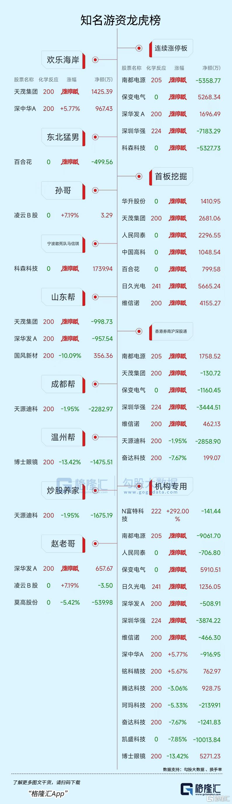 龙虎榜 | “固态电池”爆发！2游资抢筹南都电源，消闲派上榜8连板科森科技