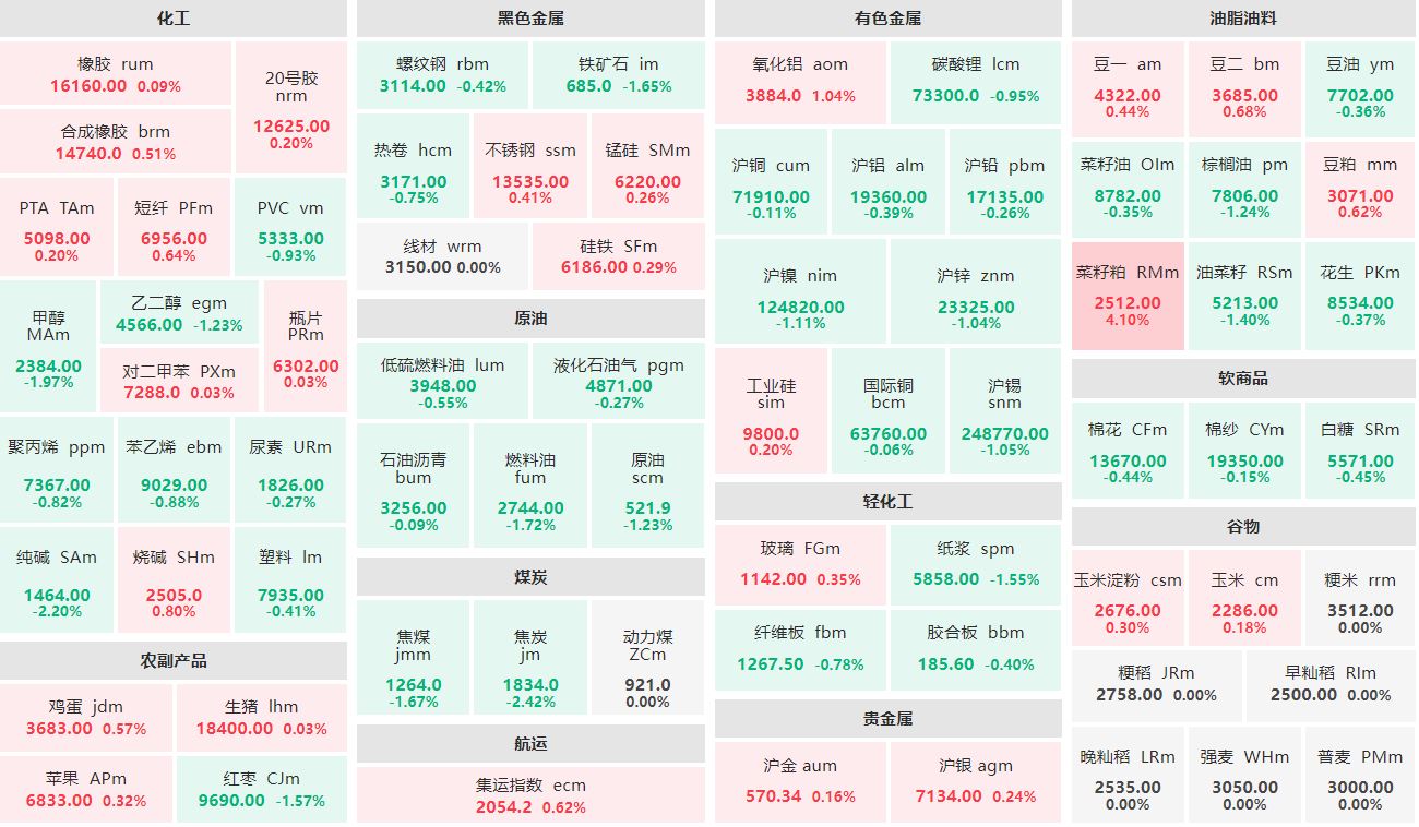 早盘：菜籽粕主力涨逾4% 纯碱、焦炭主力跌超2%