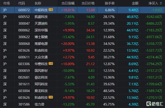 龙虎榜 | “固态电池”爆发！2游资抢筹南都电源，消闲派上榜8连板科森科技