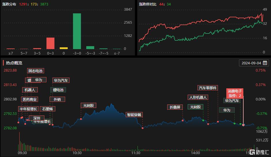龙虎榜 | “固态电池”爆发！2游资抢筹南都电源，消闲派上榜8连板科森科技