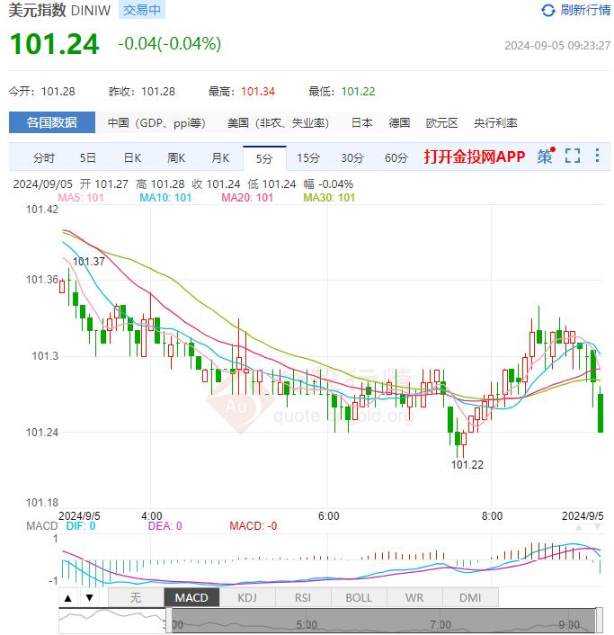 9月5日汇市早评：美国7月职位空缺低于预期 欧元/美元显示轻微看涨偏见