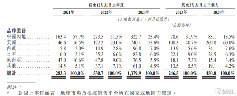 这个IPO，始于17年前的一家代工厂...