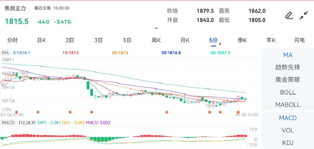 9月5日期货软件走势图综述：焦炭期货主力下跌3.41%