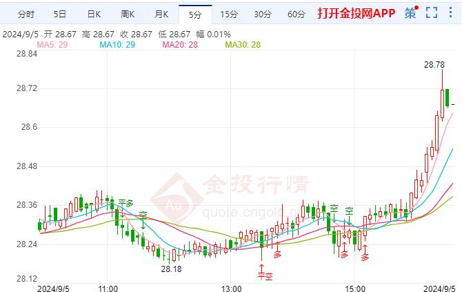 现货白银现报28.66美元/盎司 涨幅1.44%