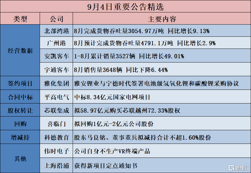 公告精选︱芯联集成：拟58.97亿元购买芯联越州72.33%股权；喜临门：拟回购1亿元-2亿元公司股份