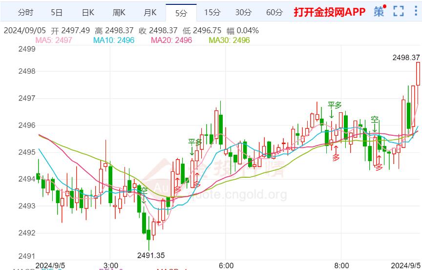 美国经济数据偏弱 现货黄金再度触底回升