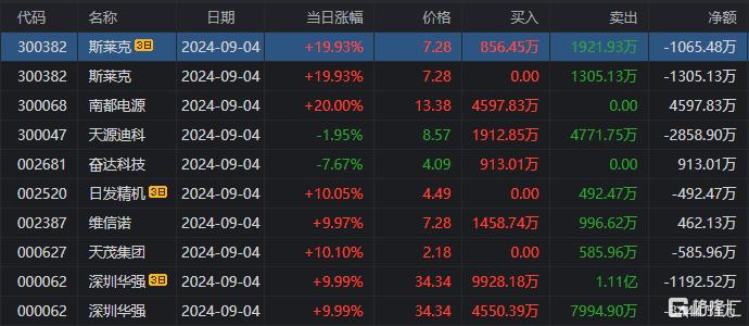 龙虎榜 | “固态电池”爆发！2游资抢筹南都电源，消闲派上榜8连板科森科技