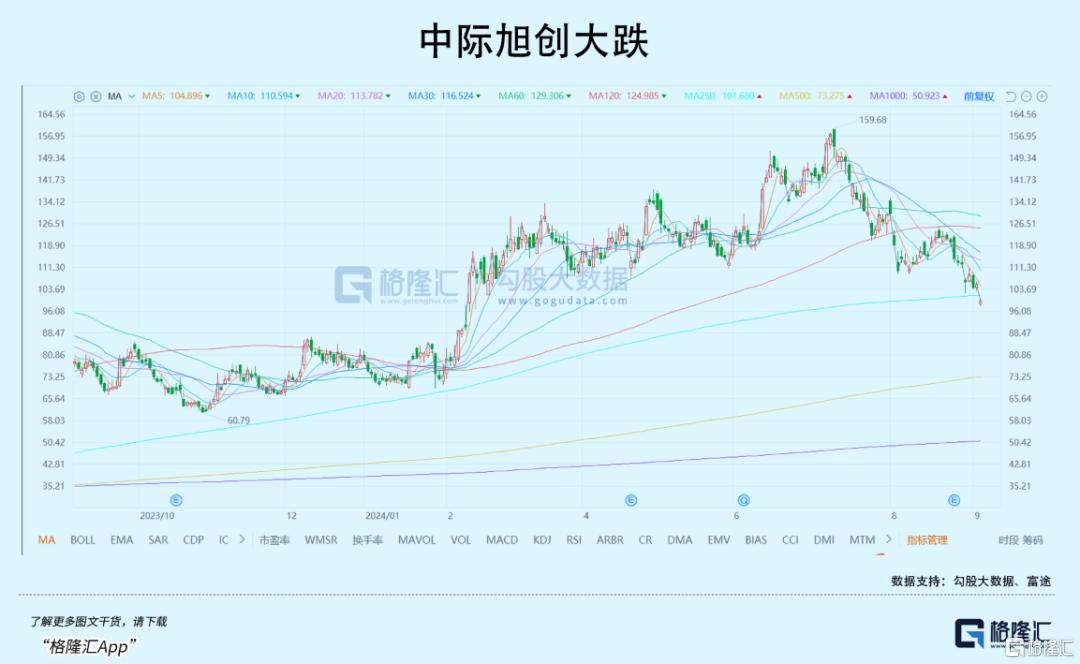 连续大涨！这个板块强势吸金