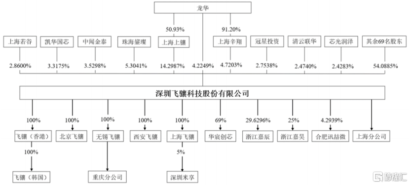 清华校友为做芯片负债累累，飞骧科技冲击科创板上市