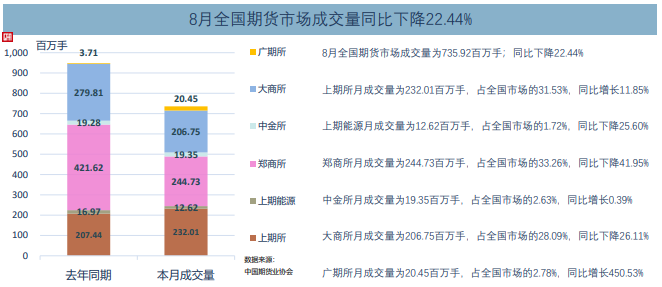 8月全国期货交易市场成交量、成交额同比分别下降22.44%和11.62%