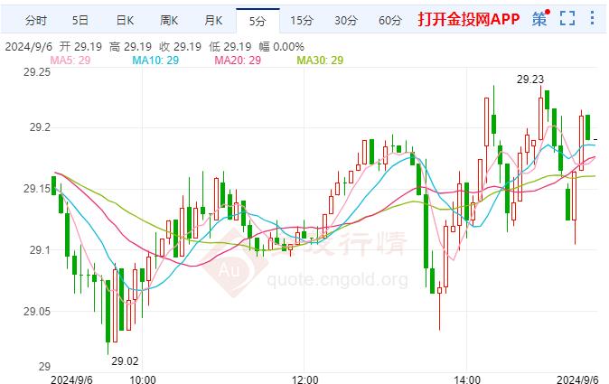 美期银短线慢涨 货币政策效果存有滞后性