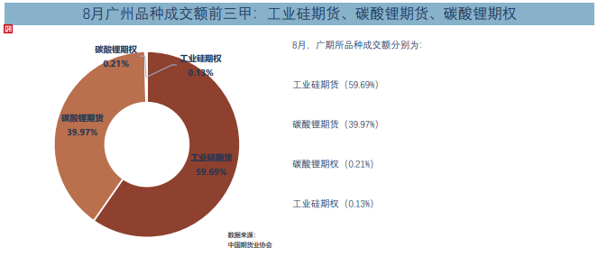 8月全国期货交易市场成交量、成交额同比分别下降22.44%和11.62%