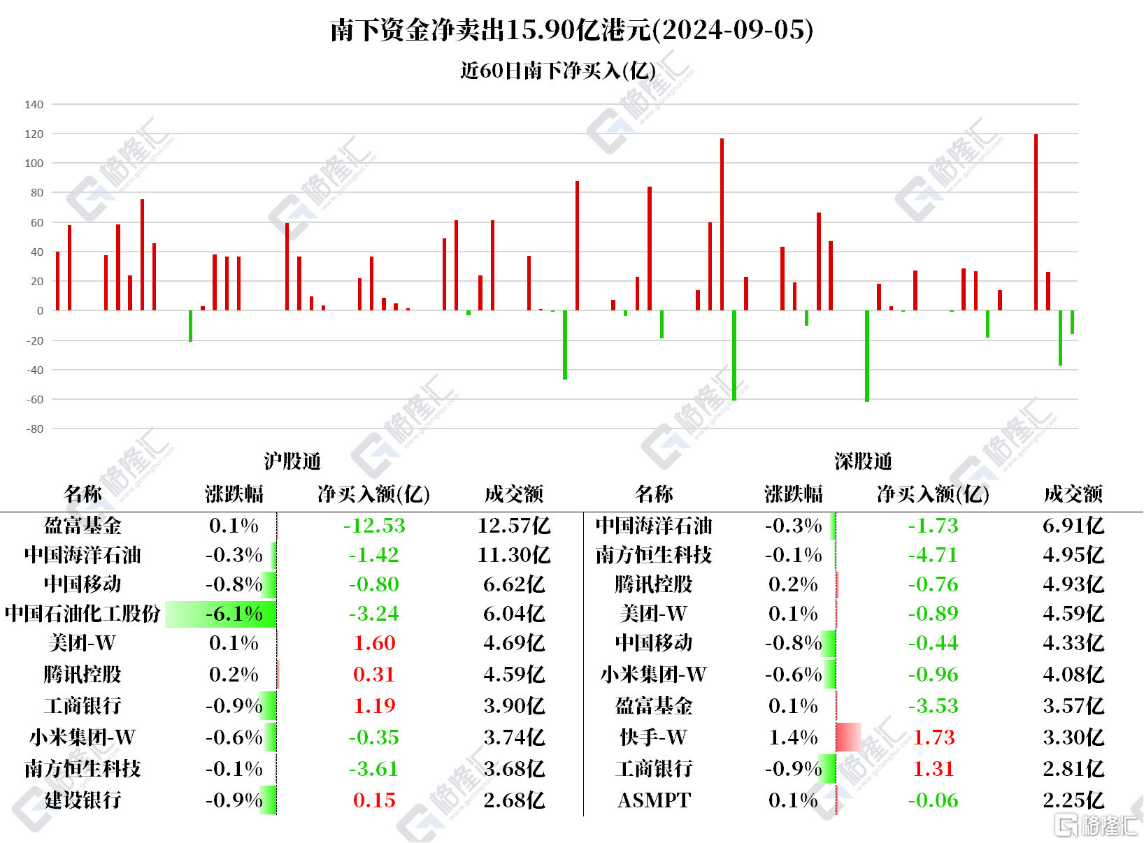 资金动向 | 北水抛售石油股，中石化、中海油分别遭卖出超3亿港元