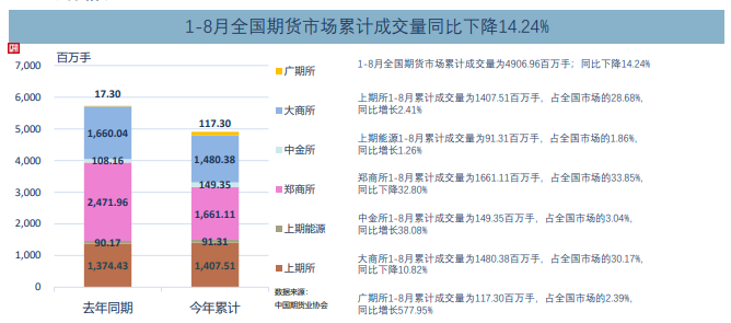 8月全国期货交易市场成交量、成交额同比分别下降22.44%和11.62%