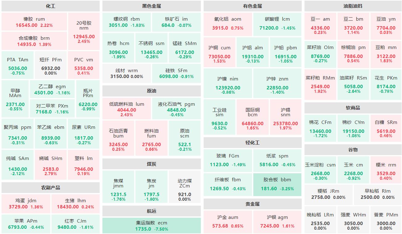 收盘：烧碱主连涨近3% 集运欧线主连跌超7%