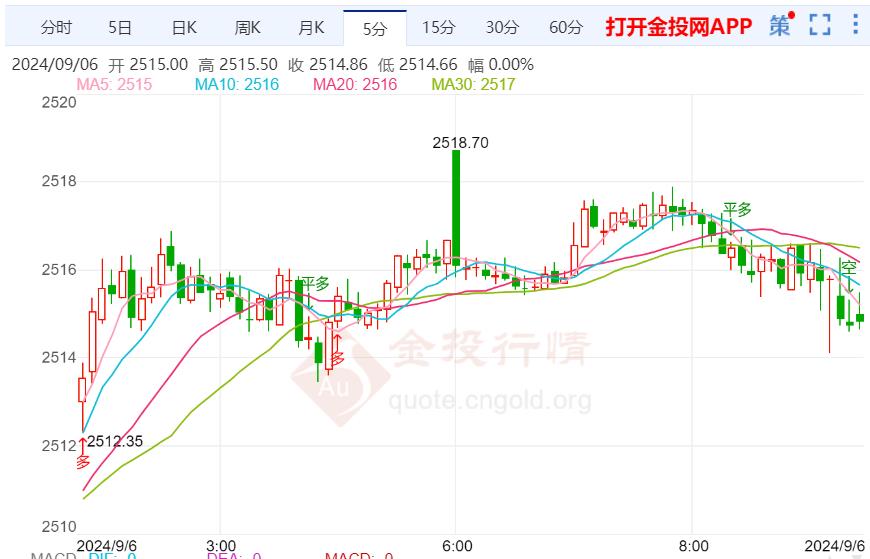 现货金价短线略有承压 聚焦美国非农数据