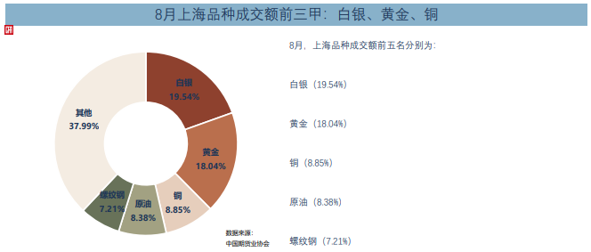 8月全国期货交易市场成交量、成交额同比分别下降22.44%和11.62%